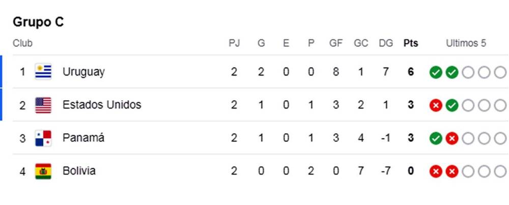 Tabla de posiciones Copa América 2024 Sorpresa con clasificado y dos