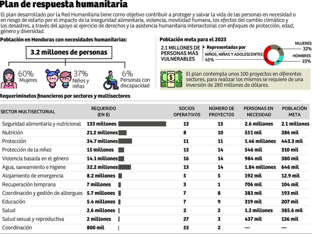 Tres millones de hondureños con necesidades humanitarias