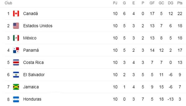 Tabla de octagonal de Concacaf Canadá da un paso grande al Mundial y