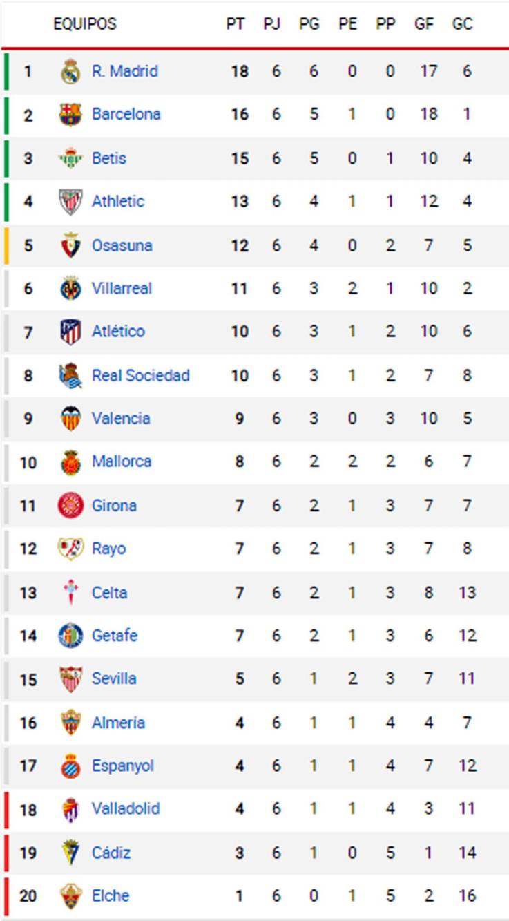 As Queda La Tabla De La Liga Espa Ola Tras El Triunfo Del Real Madrid