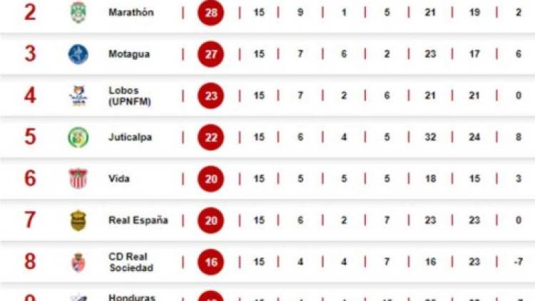 Tabla De Posiciones De Honduras