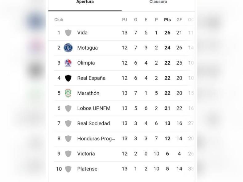 Tabla De Posiciones Los Cuatro Grandes Acechan Al Vida En La Liga Nacional