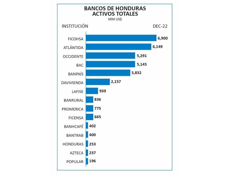 Ficohsa Lidera Ranking Bancario En Honduras Y Entre Los Primeros 10 De