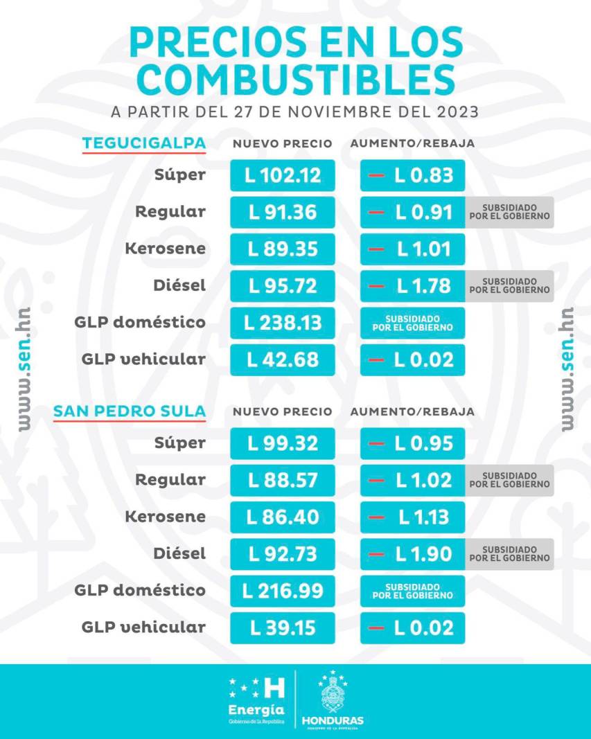 Honduras Nueva Rebaja A Los Combustibles A Partir Del Lunes De